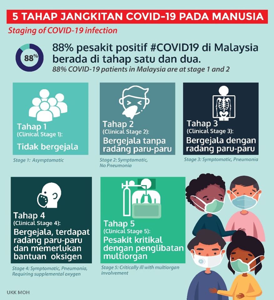 tahap jangkitan