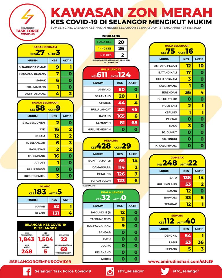 kawasan zon merah selangor 28