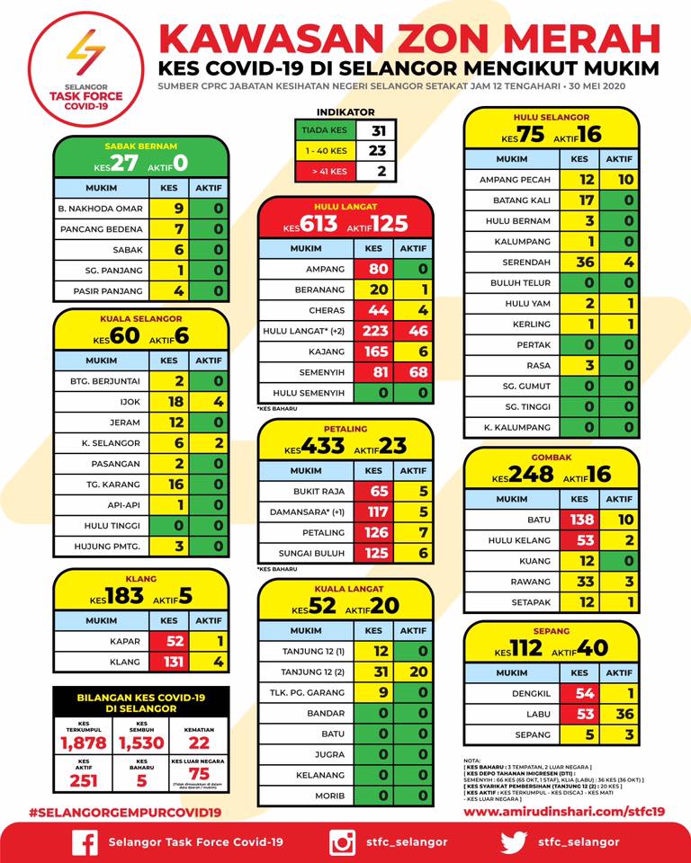 kawasan zon merah selangor 31